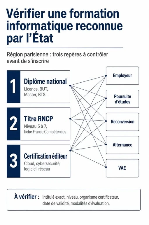Formation informatique reconnue par l'État région parisienne : diplôme, RNCP, alternance et VAE