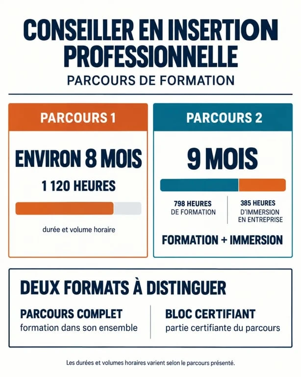 Formation de conseiller en insertion professionnelle : comparaison des durées, volumes horaires et immersions