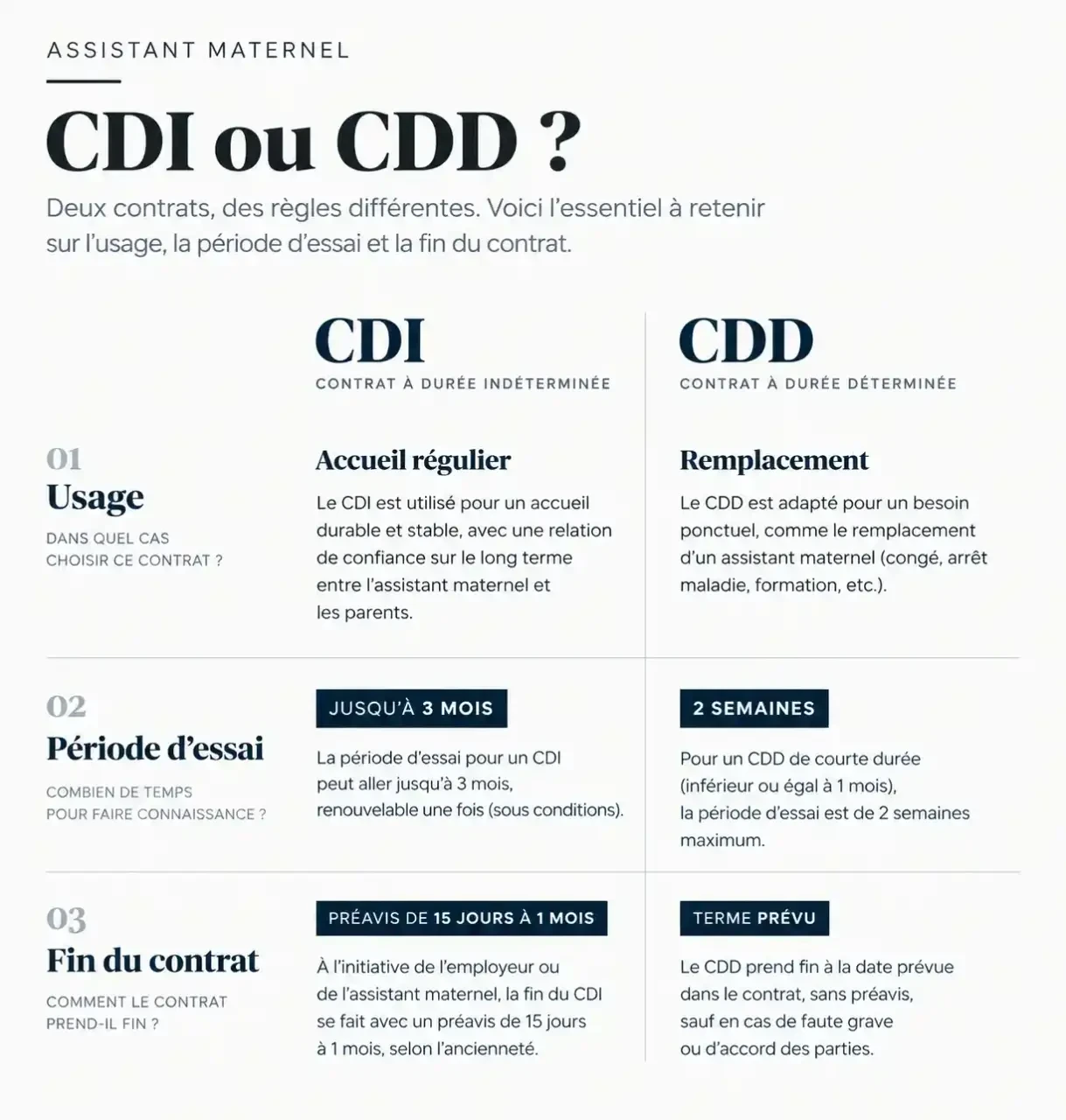 Comparaison CDI et CDD pour un contrat de travail d'assistant maternel à imprimer : usage, période d'essai et fin de contrat