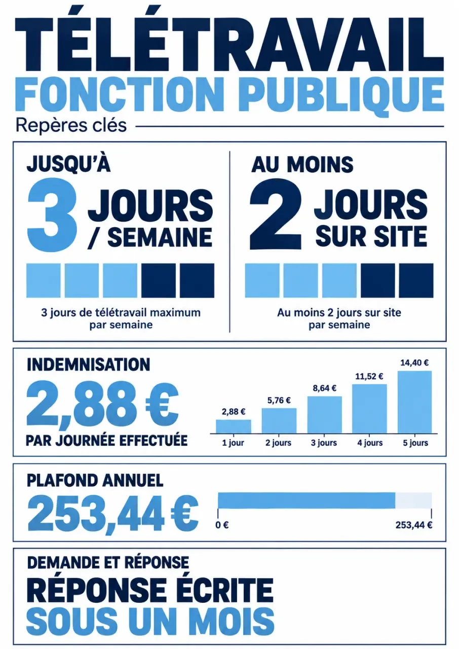 Infographie sur le télétravail fonction publique : jours autorisés, présence sur site et indemnisation