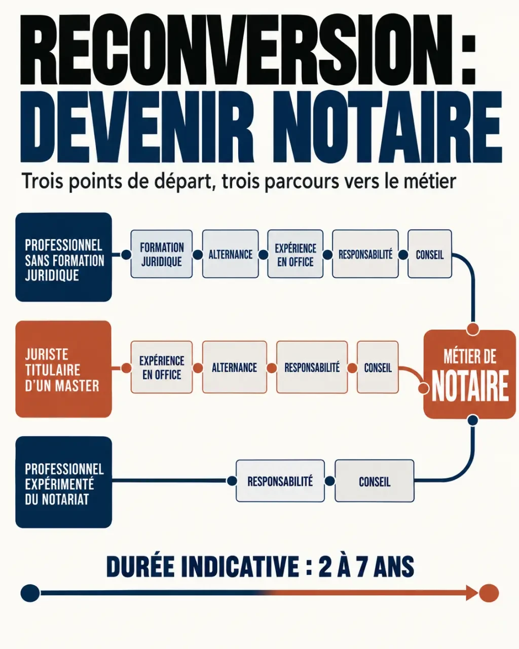 Infographie sur la reconversion notaire et les différentes voies d’accès selon le profil de départ